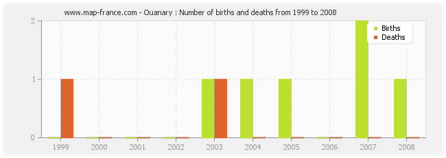 Ouanary : Number of births and deaths from 1999 to 2008