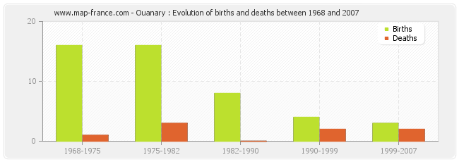 Ouanary : Evolution of births and deaths between 1968 and 2007