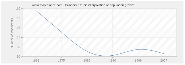 Ouanary : Cubic interpolation of population growth