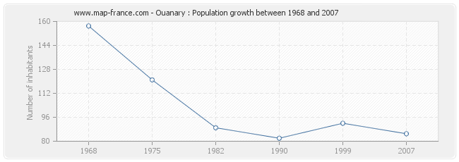 Population Ouanary