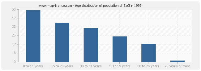 Age distribution of population of Saül in 1999