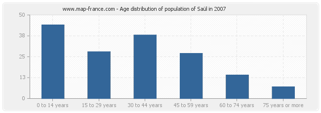 Age distribution of population of Saül in 2007