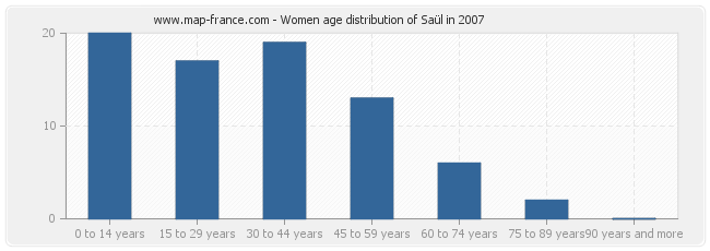 Women age distribution of Saül in 2007
