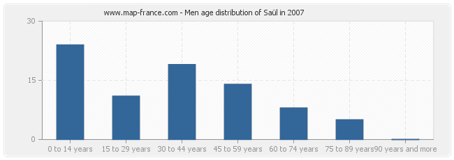 Men age distribution of Saül in 2007