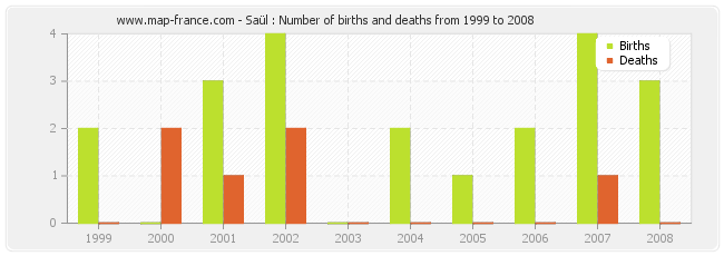 Saül : Number of births and deaths from 1999 to 2008
