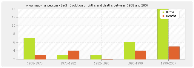 Saül : Evolution of births and deaths between 1968 and 2007