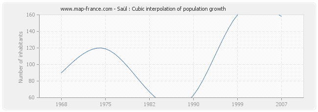 Saül : Cubic interpolation of population growth
