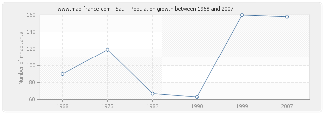 Population Saül