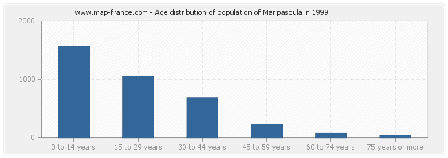 Age distribution of population of Maripasoula in 1999