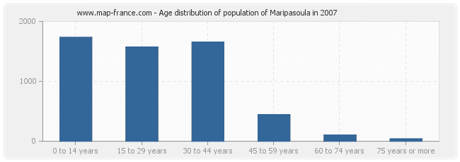 Age distribution of population of Maripasoula in 2007