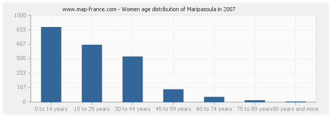 Women age distribution of Maripasoula in 2007