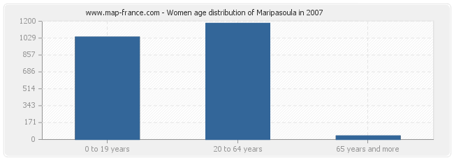 Women age distribution of Maripasoula in 2007