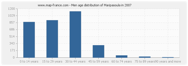 Men age distribution of Maripasoula in 2007