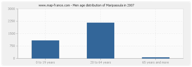 Men age distribution of Maripasoula in 2007