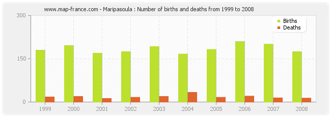 Maripasoula : Number of births and deaths from 1999 to 2008