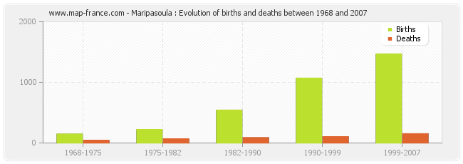 Maripasoula : Evolution of births and deaths between 1968 and 2007
