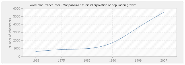 Maripasoula : Cubic interpolation of population growth
