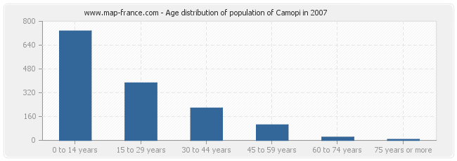Age distribution of population of Camopi in 2007
