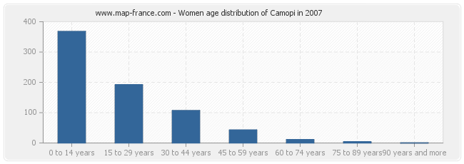 Women age distribution of Camopi in 2007