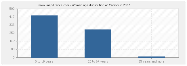 Women age distribution of Camopi in 2007