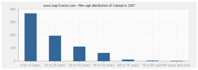 Men age distribution of Camopi in 2007