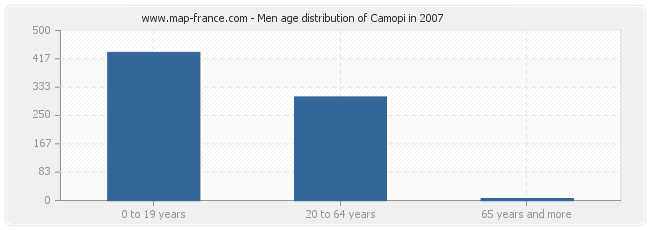 Men age distribution of Camopi in 2007