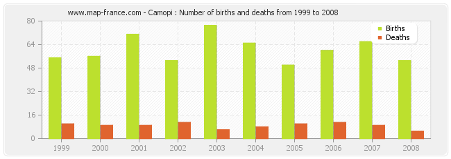 Camopi : Number of births and deaths from 1999 to 2008
