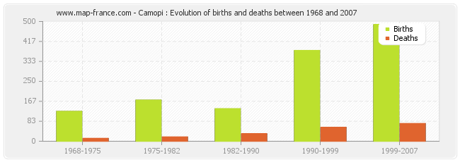 Camopi : Evolution of births and deaths between 1968 and 2007