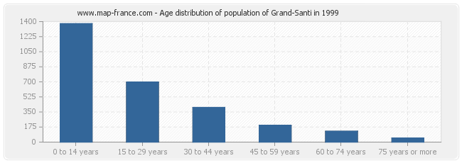 Age distribution of population of Grand-Santi in 1999