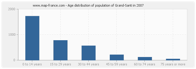 Age distribution of population of Grand-Santi in 2007