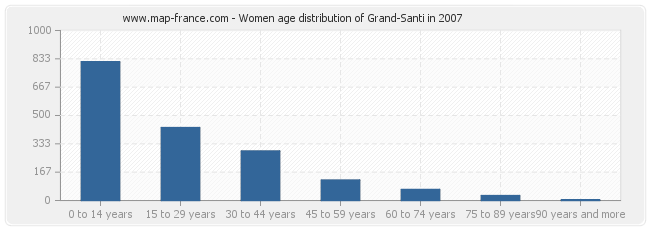 Women age distribution of Grand-Santi in 2007