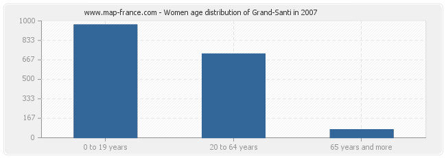 Women age distribution of Grand-Santi in 2007