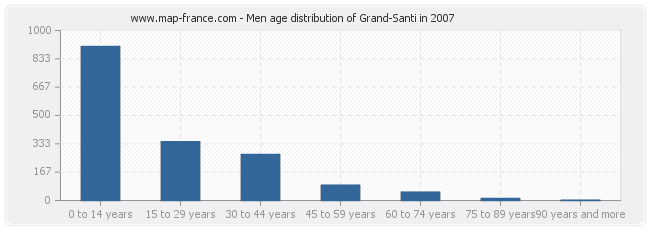 Men age distribution of Grand-Santi in 2007