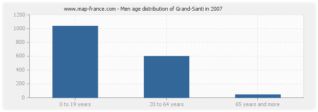 Men age distribution of Grand-Santi in 2007