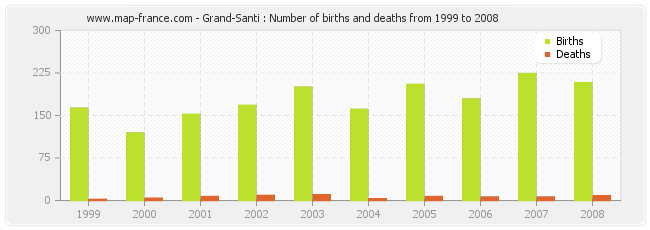 Grand-Santi : Number of births and deaths from 1999 to 2008