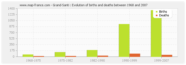 Grand-Santi : Evolution of births and deaths between 1968 and 2007