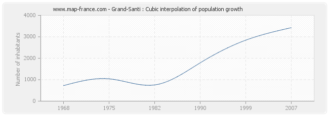 Grand-Santi : Cubic interpolation of population growth