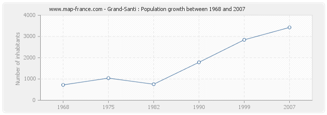 Population Grand-Santi