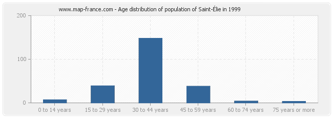 Age distribution of population of Saint-Élie in 1999
