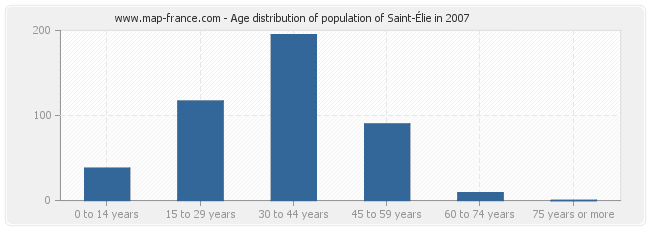Age distribution of population of Saint-Élie in 2007