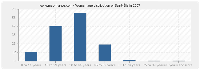 Women age distribution of Saint-Élie in 2007