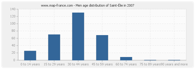Men age distribution of Saint-Élie in 2007