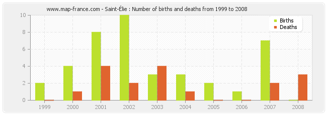 Saint-Élie : Number of births and deaths from 1999 to 2008