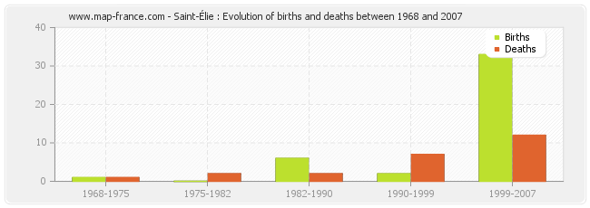 Saint-Élie : Evolution of births and deaths between 1968 and 2007