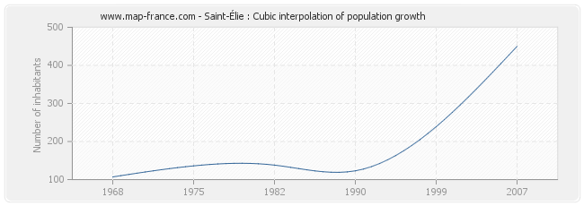 Saint-Élie : Cubic interpolation of population growth