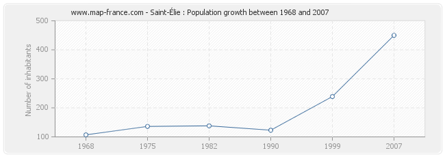 Population Saint-Élie