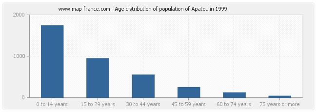 Age distribution of population of Apatou in 1999