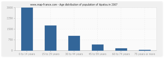 Age distribution of population of Apatou in 2007