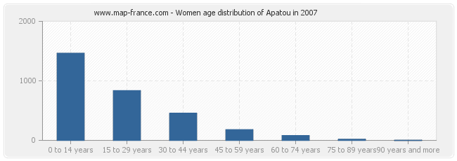 Women age distribution of Apatou in 2007