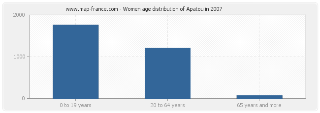 Women age distribution of Apatou in 2007